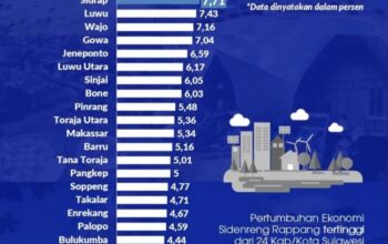 Peringkat 5 di Sulsel, Pertumbuhan Ekonomi Jeneponto 2025 Tumbuh Positif