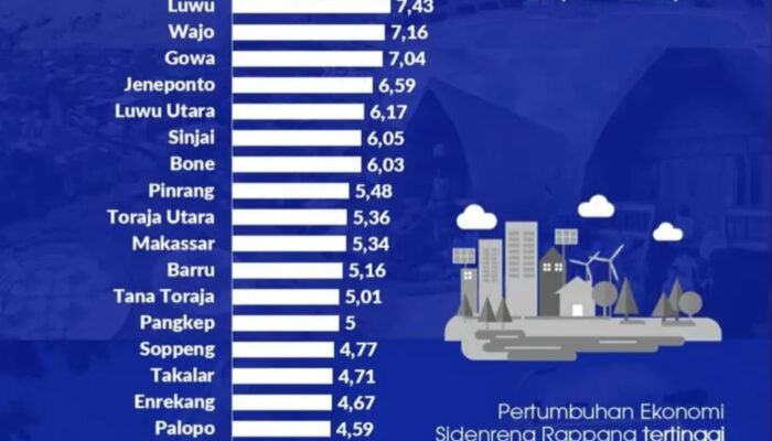 Peringkat 5 di Sulsel, Pertumbuhan Ekonomi Jeneponto 2025 Tumbuh Positif